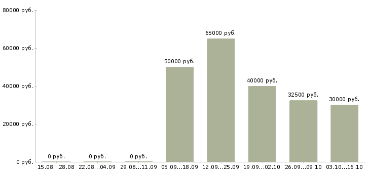 Вакансии агент в Балашихе - Медиана зарплат агент в Балашихе за 2 месяца