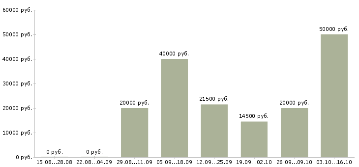 Вакансии агент по продажам Удмуртия - Медиана зарплат агент по продажам Удмуртия за 2 месяца