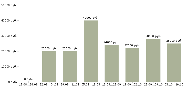 Вакансии администратор магазина в Тюмени - Медиана зарплат администратор магазина в Тюмени за 2 месяца