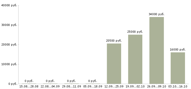Вакансии администратор системный в Самаре - Медиана зарплат администратор системный в Самаре за 2 месяца