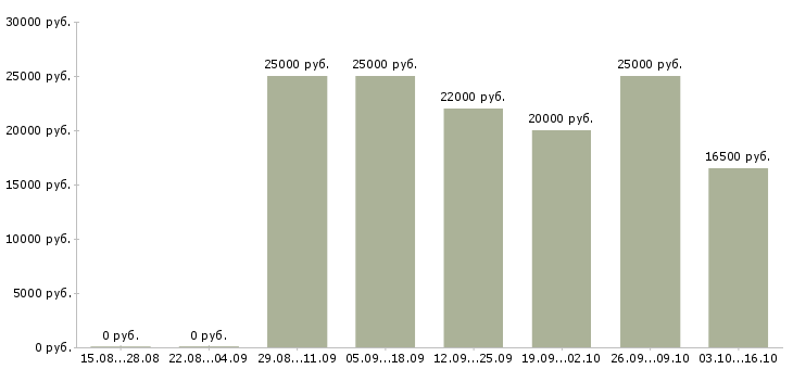 Вакансии администратор центра Башкортостан - Медиана зарплат администратор центра Башкортостан за 2 месяца