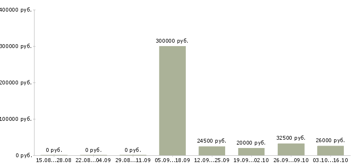 Вакансии ассистенты Башкортостан - Медиана зарплат ассистенты Башкортостан за 2 месяца