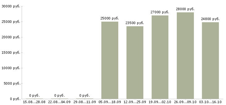 Вакансии без опыта администратором в Самаре - Медиана зарплат без опыта администратором в Самаре за 2 месяца