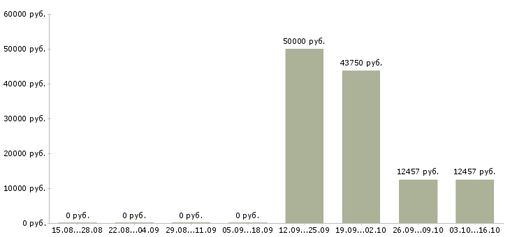 Вакансии бухгалтер главный в Владивостоке - Медиана зарплат бухгалтер главный в Владивостоке за 2 месяца