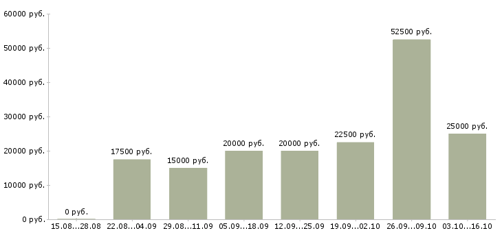 Вакансии в интернете из дома в Сыктывкаре - Медиана зарплат в интернете из дома в Сыктывкаре за 2 месяца