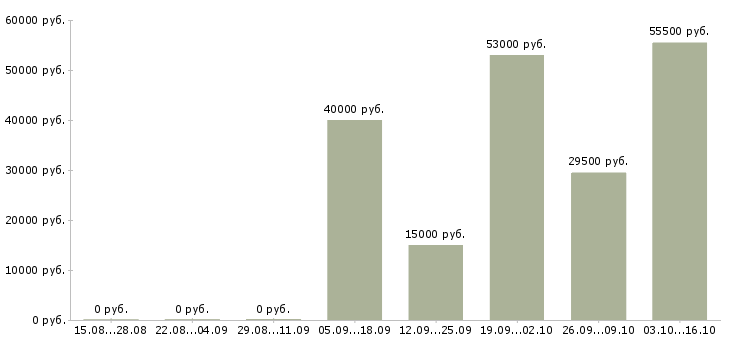 Вакансии в интернете на дому в Чехове - Медиана зарплат в интернете на дому в Чехове за 2 месяца