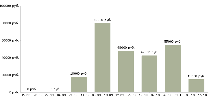 Вакансии веб технолог Татарстан - Медиана зарплат веб технолог Татарстан за 2 месяца