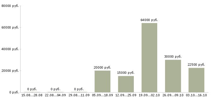 Вакансии вечерняя в Ярославле - Медиана зарплат вечерняя в Ярославле за 2 месяца