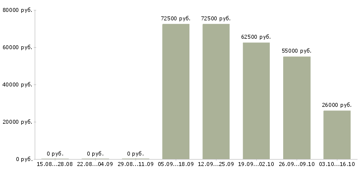 Вакансии водители на вахту в Белгороде - Медиана зарплат водители на вахту в Белгороде за 2 месяца