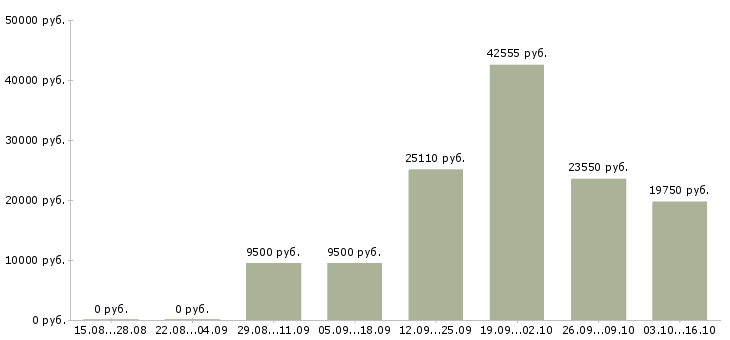 Вакансии водители погрузчика в Воронеже - Медиана зарплат водители погрузчика в Воронеже за 2 месяца