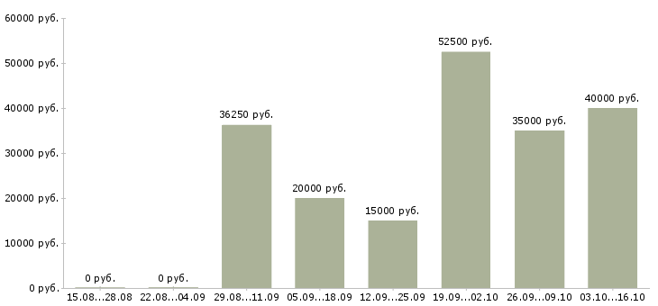 Вакансии водитель автомобилей в Курске - Медиана зарплат водитель автомобилей в Курске за 2 месяца