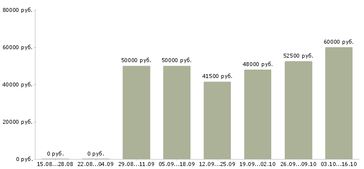 Вакансии водитель в такси Башкортостан - Медиана зарплат водитель в такси Башкортостан за 2 месяца
