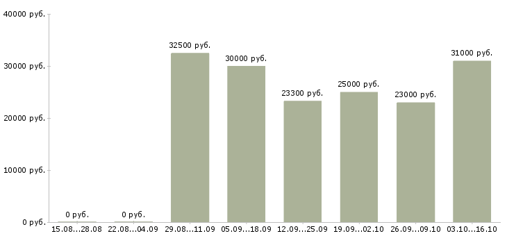 Вакансии водитель категории в и с в Барнауле - Медиана зарплат водитель категории в и с в Барнауле за 2 месяца