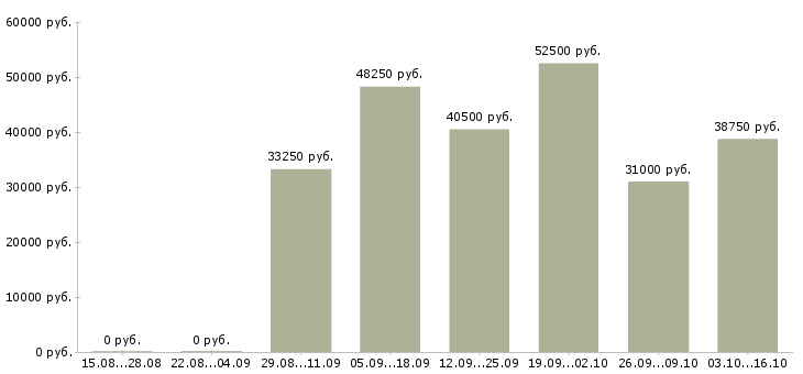 Вакансии водитель категории с в Чебоксарах - Медиана зарплат водитель категории с в Чебоксарах за 2 месяца