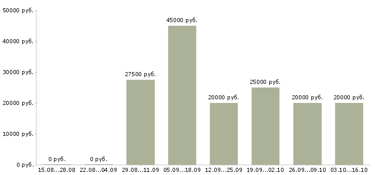 Вакансии водитель категория в с в Ярославле - Медиана зарплат водитель категория в с в Ярославле за 2 месяца
