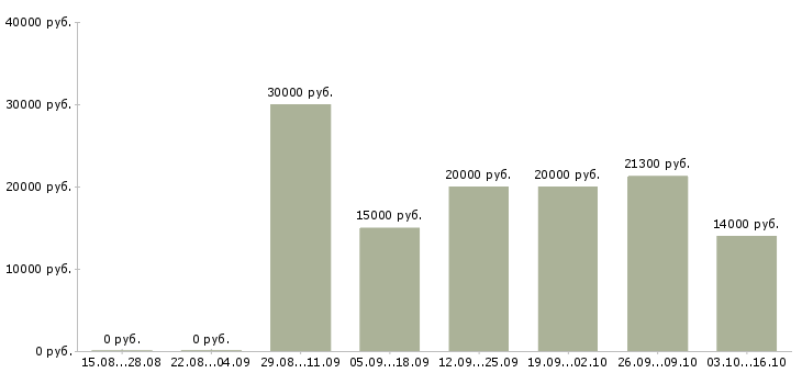 Вакансии врач в Вологде - Медиана зарплат врач в Вологде за 2 месяца