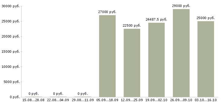 Вакансии газель в Уфе - Медиана зарплат газель в Уфе за 2 месяца