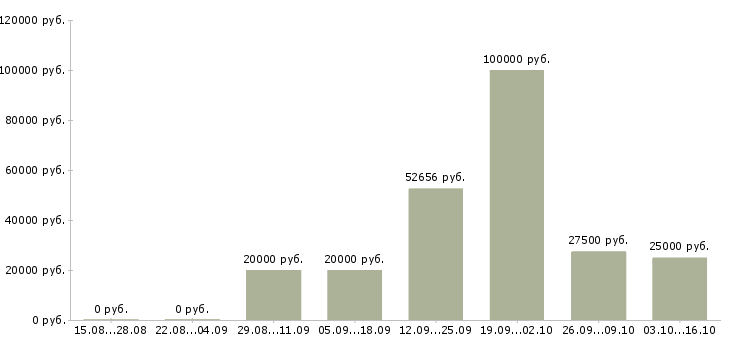 Вакансии генеральный директор в Владивостоке - Медиана зарплат генеральный директор в Владивостоке за 2 месяца