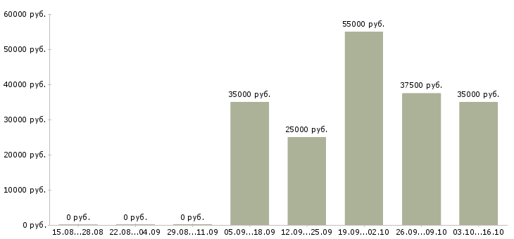 Вакансии готовый бизнес в Ульяновске - Медиана зарплат готовый бизнес в Ульяновске за 2 месяца