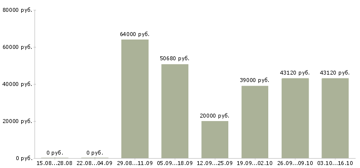 Вакансии грузчик оплата в Смоленске - Медиана зарплат грузчик оплата в Смоленске за 2 месяца