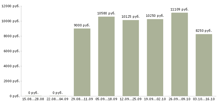 Вакансии дворники Нижний новгород - Медиана зарплат дворники Нижний новгород за 2 месяца