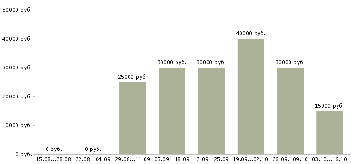 Вакансии директор базы в Иркутске - Медиана зарплат директор базы в Иркутске за 2 месяца