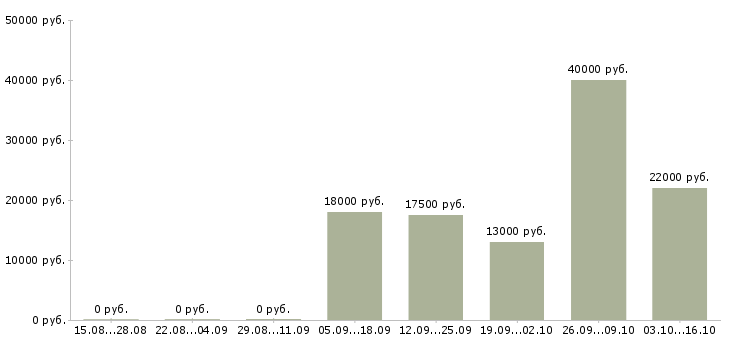 Вакансии директор исполнительный в Ульяновске - Медиана зарплат директор исполнительный в Ульяновске за 2 месяца
