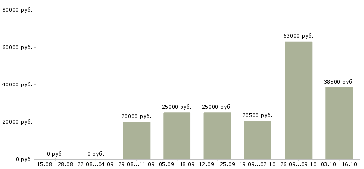 Вакансии директор компании филиала в Самаре - Медиана зарплат директор компании филиала в Самаре за 2 месяца