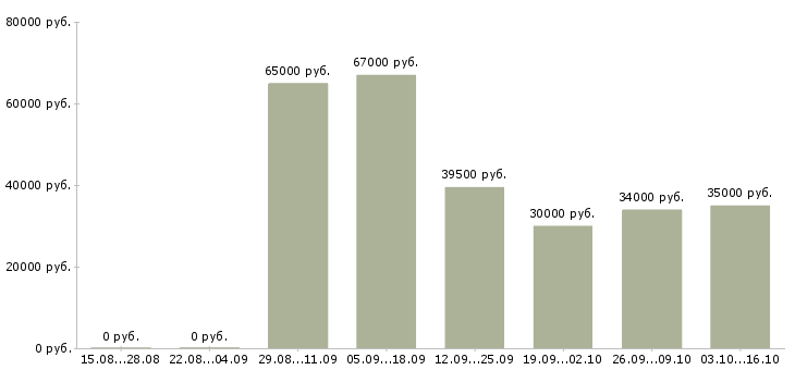 Вакансии директор магазина в Балашихе - Медиана зарплат директор магазина в Балашихе за 2 месяца