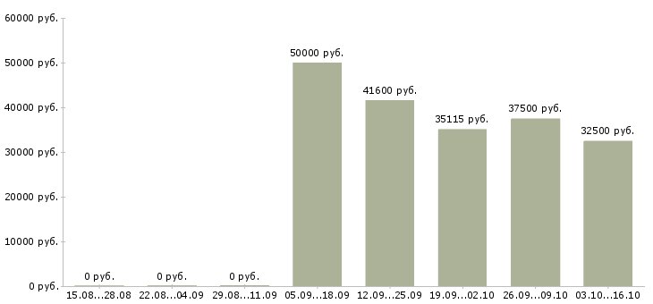 Вакансии директор по качеству в Ижевске - Медиана зарплат директор по качеству в Ижевске за 2 месяца