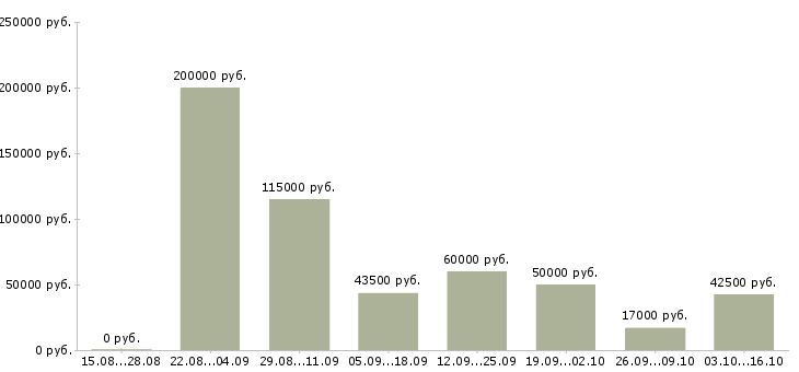 Вакансии директор предприятия в Воронеже - Медиана зарплат директор предприятия в Воронеже за 2 месяца