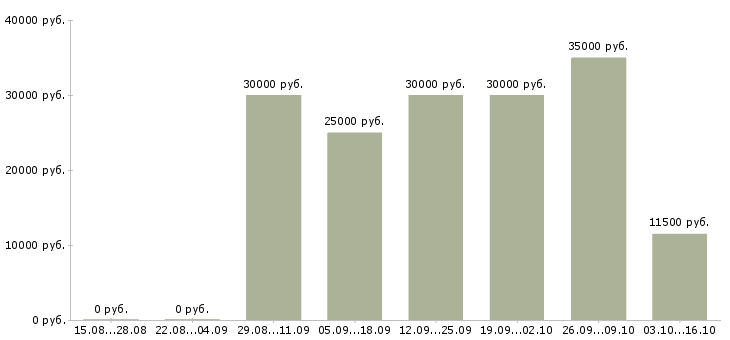 Вакансии директор сети в Костроме - Медиана зарплат директор сети в Костроме за 2 месяца