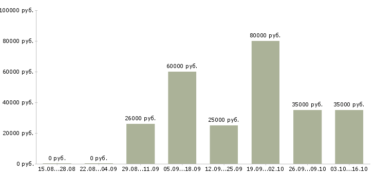 Вакансии директора магазина в Калуге - Медиана зарплат директора магазина в Калуге за 2 месяца