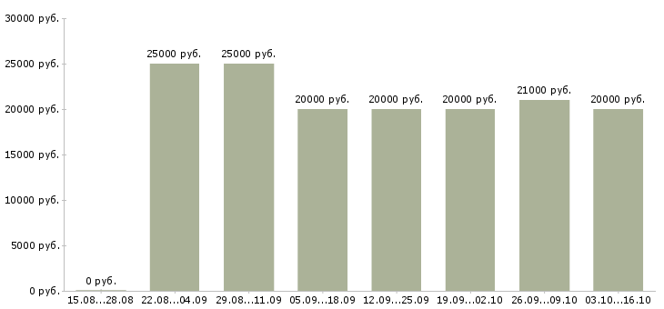Вакансии для мам в Коломне - Медиана зарплат для мам в Коломне за 2 месяца