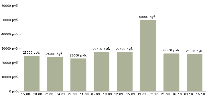 Вакансии дома для всех в Ставрополе - Медиана зарплат дома для всех в Ставрополе за 2 месяца