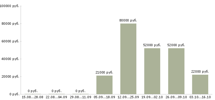 Вакансии есть для всех в Тюмени - Медиана зарплат есть для всех в Тюмени за 2 месяца