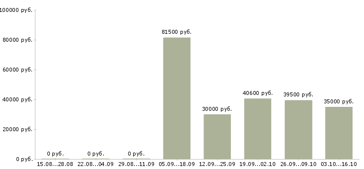 Вакансии женщины в Тамбове - Медиана зарплат женщины в Тамбове за 2 месяца