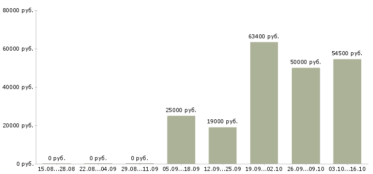 Вакансии заместитель в Рязани - Медиана зарплат заместитель в Рязани за 2 месяца