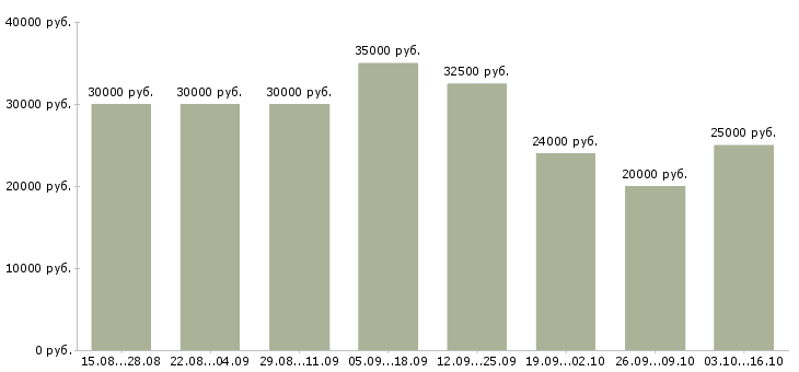 Вакансии зарабатывай без вложений Нижний новгород - Медиана зарплат зарабатывай без вложений Нижний новгород за 2 месяца