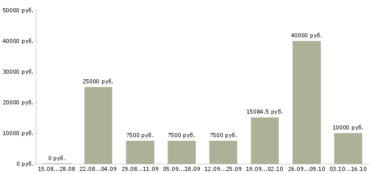 Вакансии инструктор Нижний новгород - Медиана зарплат инструктор Нижний новгород за 2 месяца