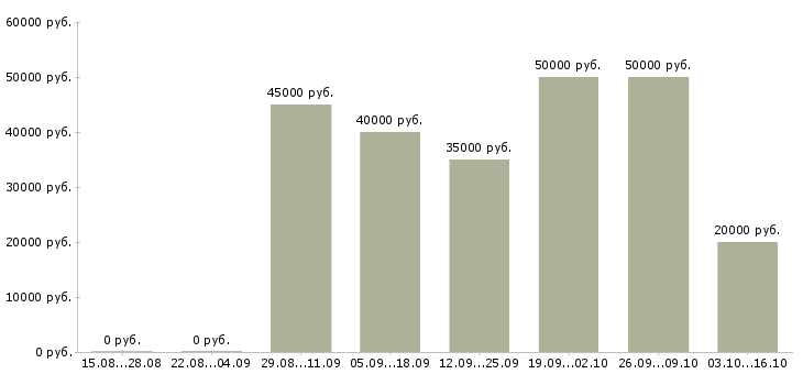 Вакансии интернет бизнес в Дзержинске - Медиана зарплат интернет бизнес в Дзержинске за 2 месяца