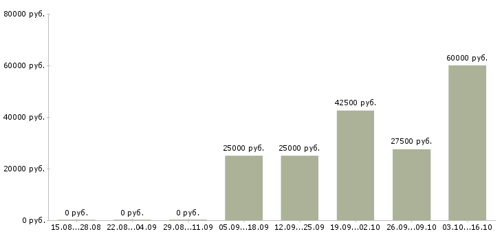 Вакансии информационный менеджер в Химках - Медиана зарплат информационный менеджер в Химках за 2 месяца