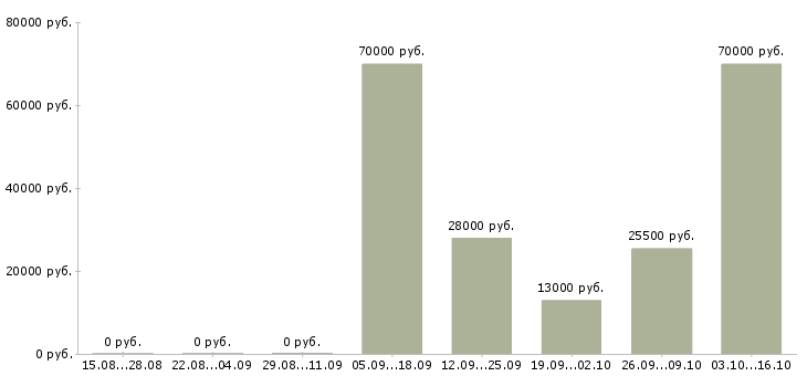 Вакансии исполнительный директор в Тюмени - Медиана зарплат исполнительный директор в Тюмени за 2 месяца