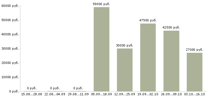 Вакансии ищу работу Симферополь - Медиана зарплат ищу работу Симферополь за 2 месяца