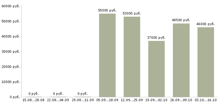 Вакансии кассир вахта Марий эл - Медиана зарплат кассир вахта Марий эл за 2 месяца