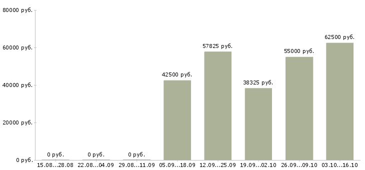 Вакансии комплектовщик заказов в Твери - Медиана зарплат комплектовщик заказов в Твери за 2 месяца