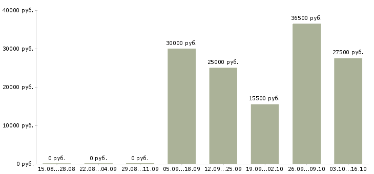 Вакансии красота в Барнауле - Медиана зарплат красота в Барнауле за 2 месяца