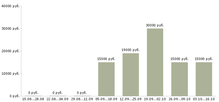 Вакансии куратор в Челябинске - Медиана зарплат куратор в Челябинске за 2 месяца