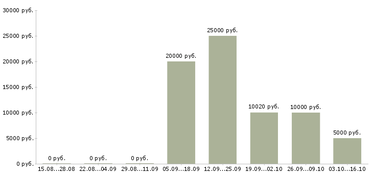 Вакансии мастера маникюра в Новосибирске - Медиана зарплат мастера маникюра в Новосибирске за 2 месяца