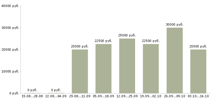 Вакансии менеджер клиентского отдела в Волгограде - Медиана зарплат менеджер клиентского отдела в Волгограде за 2 месяца